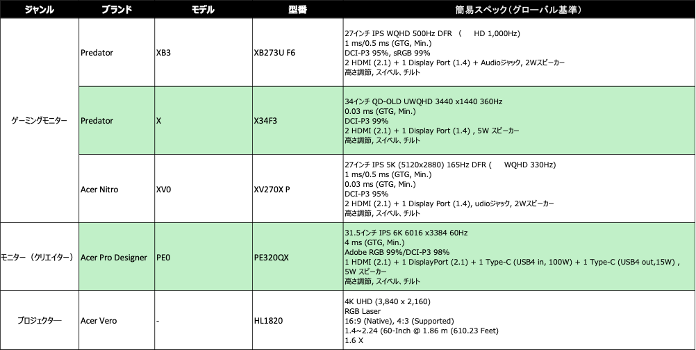 Acer、CES 2026で最新グローバルモデルを公開 - 画像5