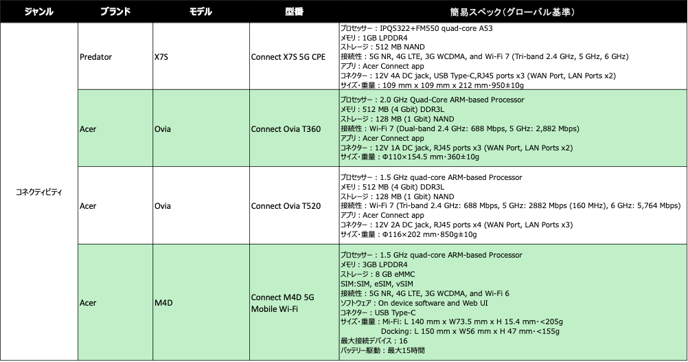 Acer、CES 2026で最新グローバルモデルを公開 - 画像7