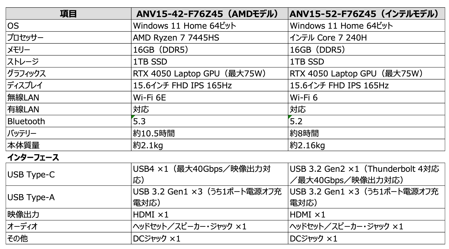 日本エイサー、ゲーミングノートPC「Nitro V 15」シリーズ2機種を発売 - 画像3