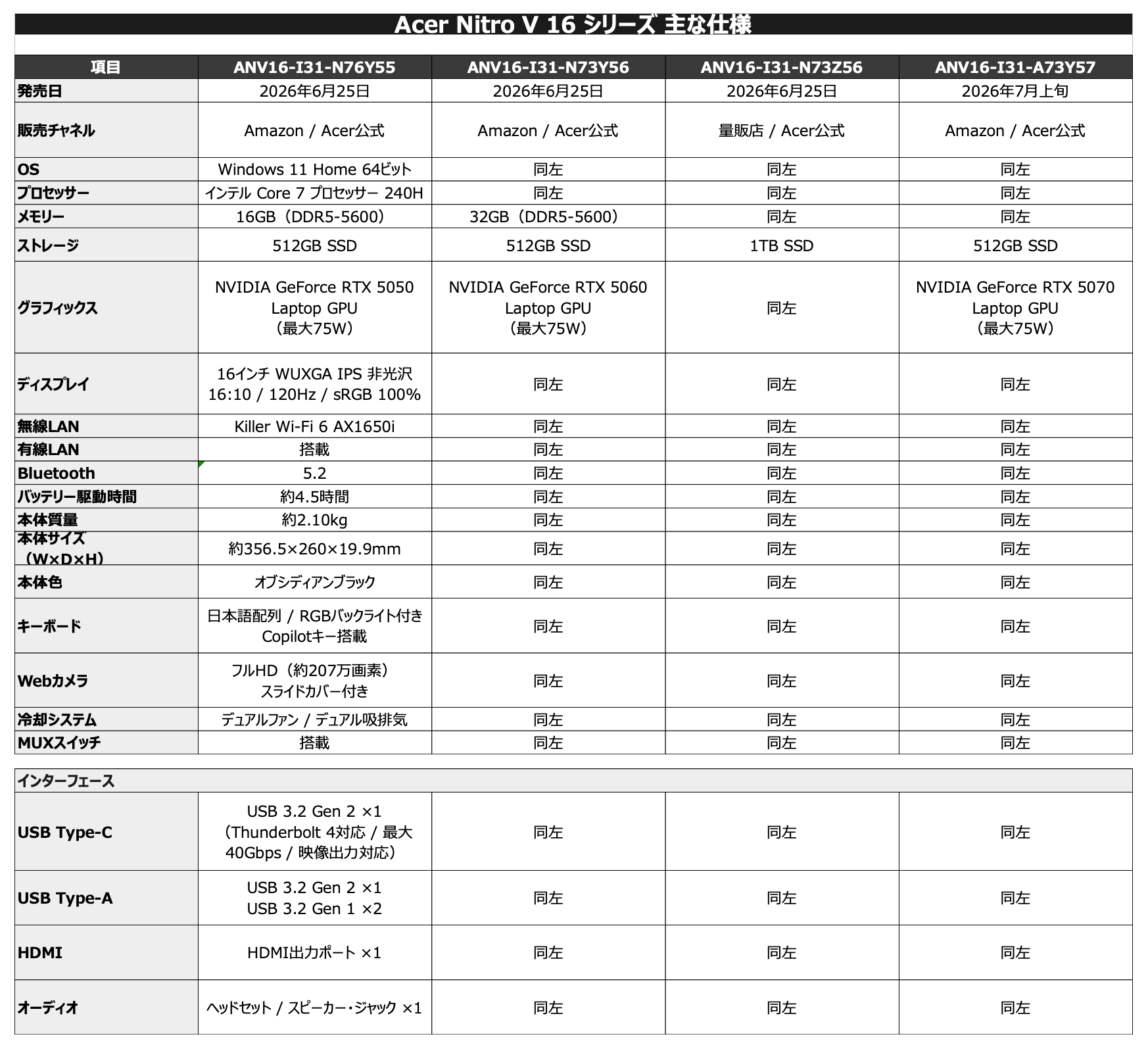 日本エイサー、RTX 50シリーズ搭載の16インチゲーミングノート「Acer Nitro V 16」を発売|充実した周辺機能とソフトウェア
