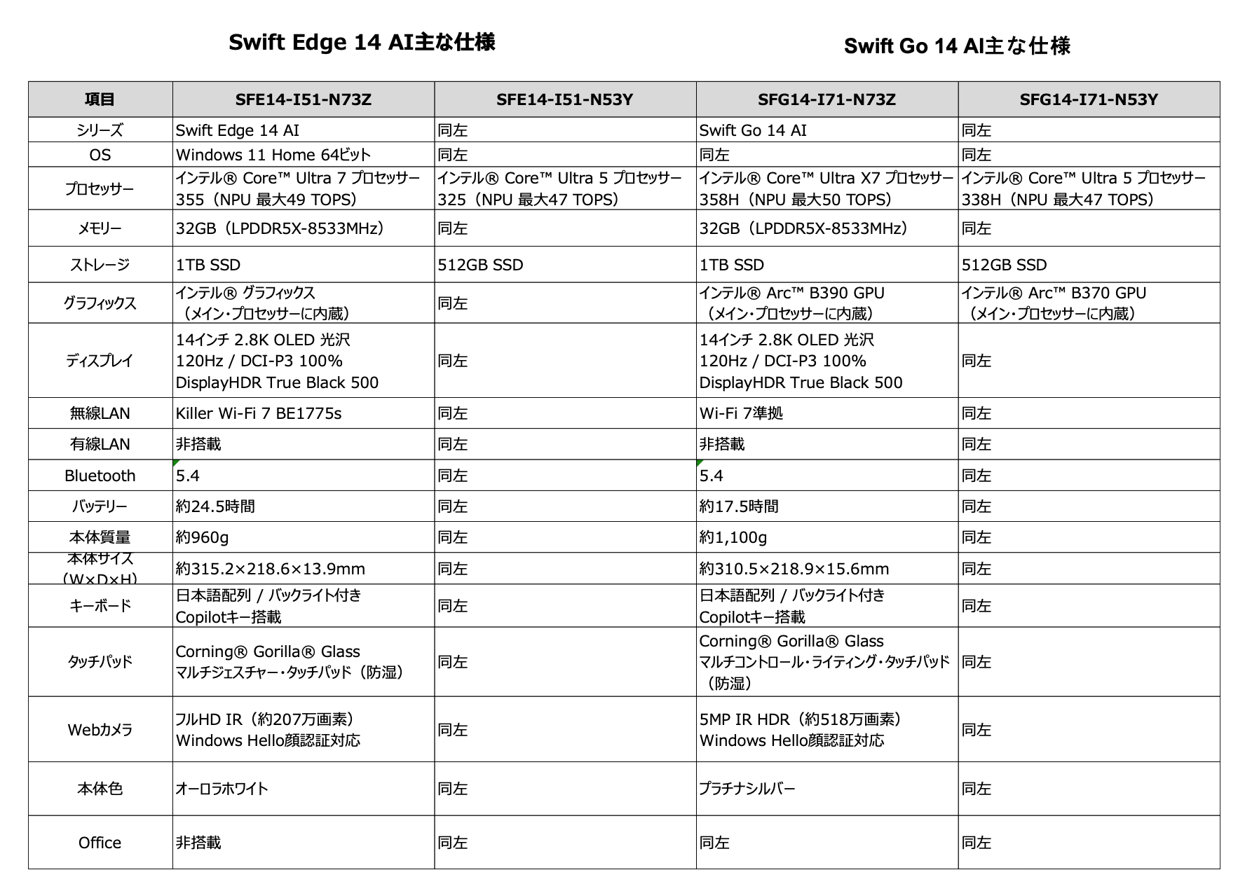 日本エイサー、AI性能を強化した14インチノート「Swift Edge 14 AI」など4機種を発表|充実したインターフェースとAI機能への対応