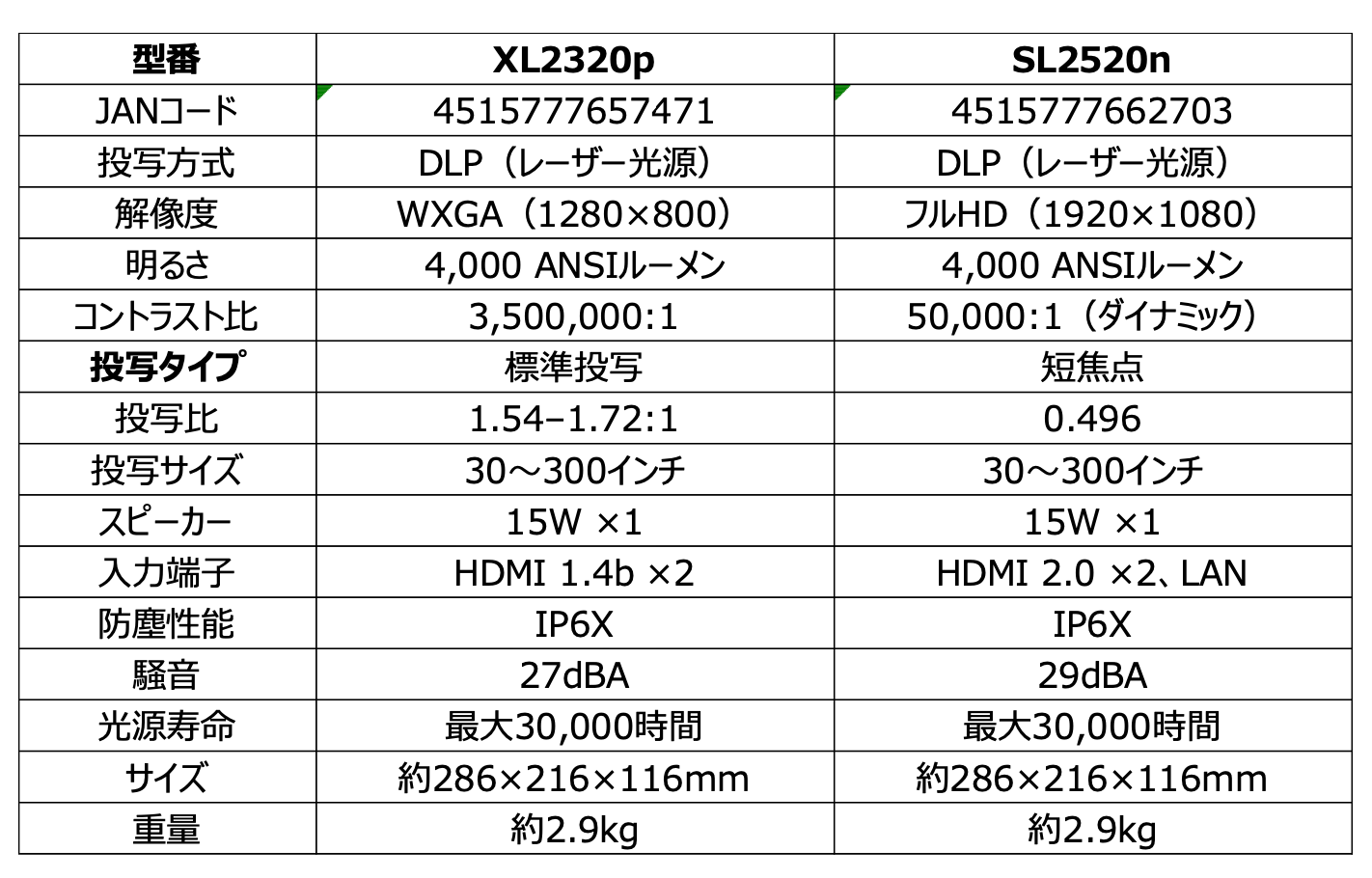 エイサー、4,000ANSIルーメンのレーザープロジェクター2機種を発表 - 画像4