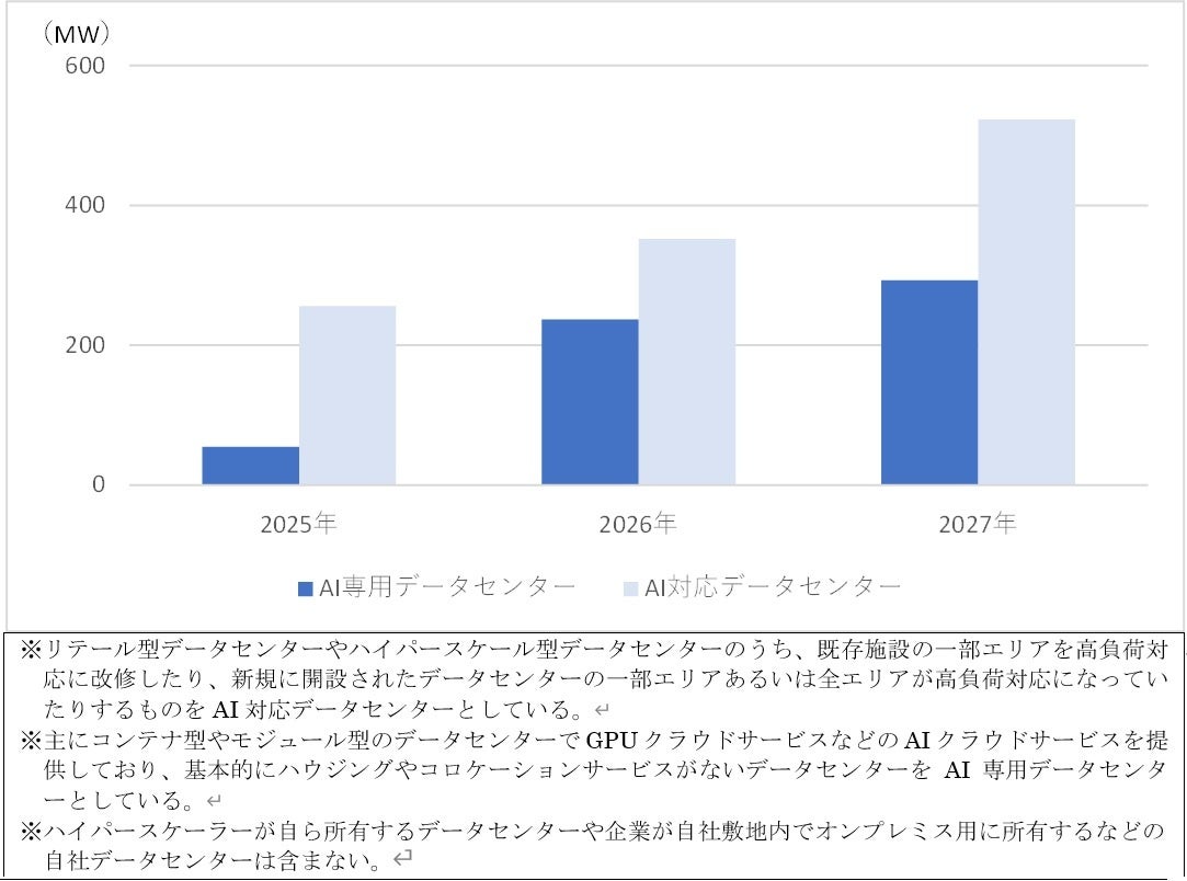 AIデータセンター急増、電力需要も拡大へ - 画像3