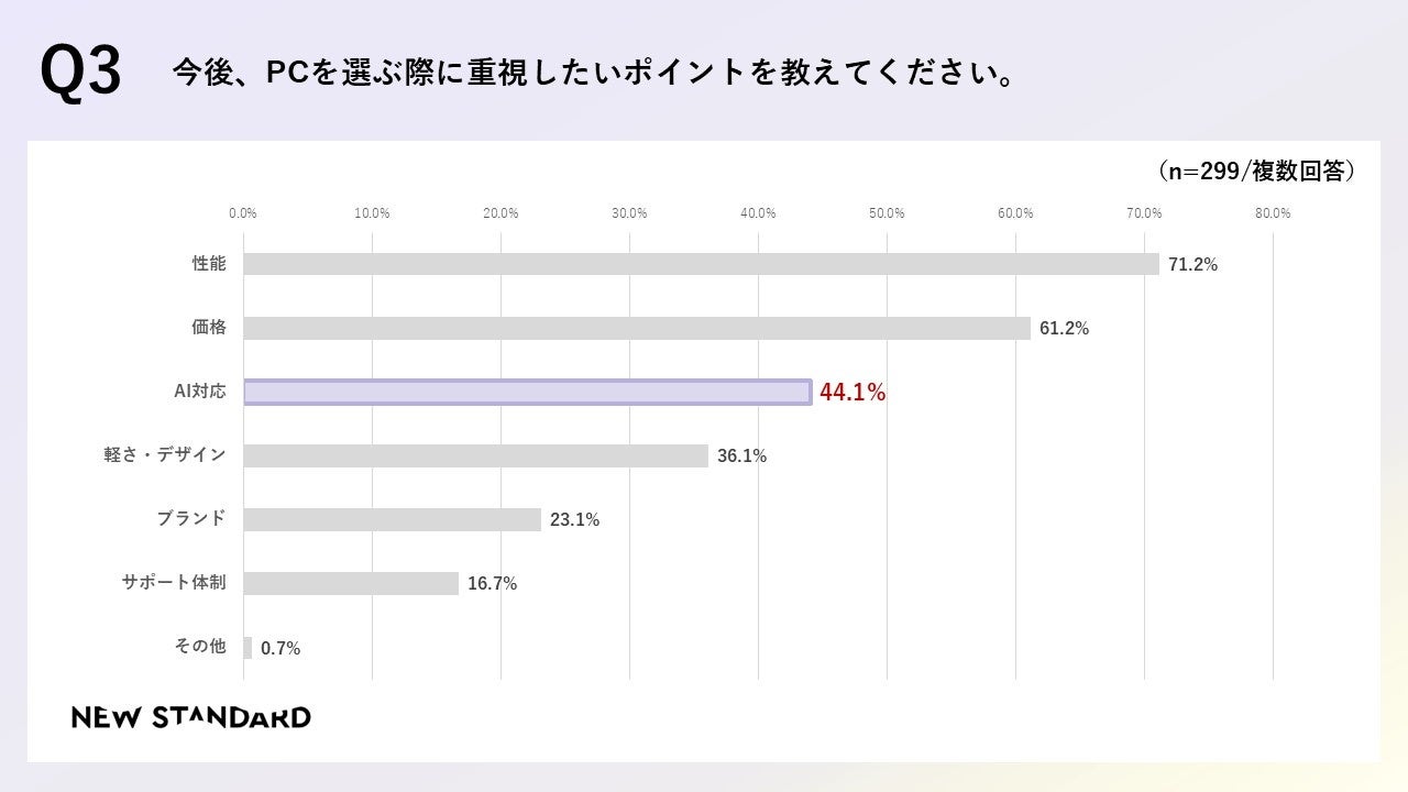 Z世代の新大学生、AI性能を最重要視 - 画像6