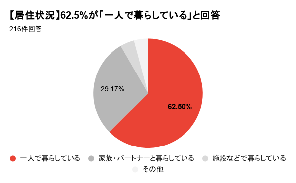 就職氷河期世代の通信困窮者、6割超が単身世帯で孤立の実態 - 画像1