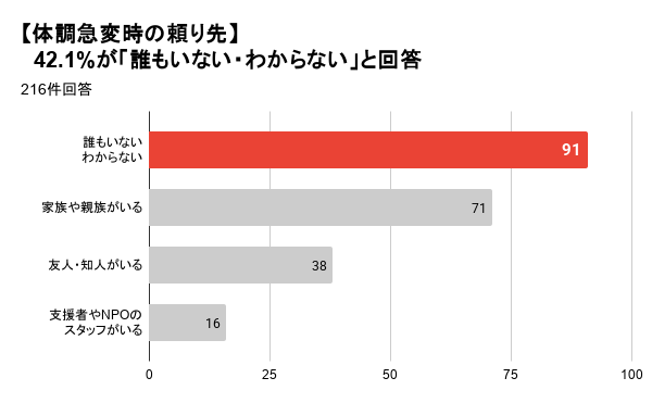 就職氷河期世代の通信困窮者、6割超が単身世帯で孤立の実態|就職氷河期世代の通信困窮者が抱える孤立リスク
