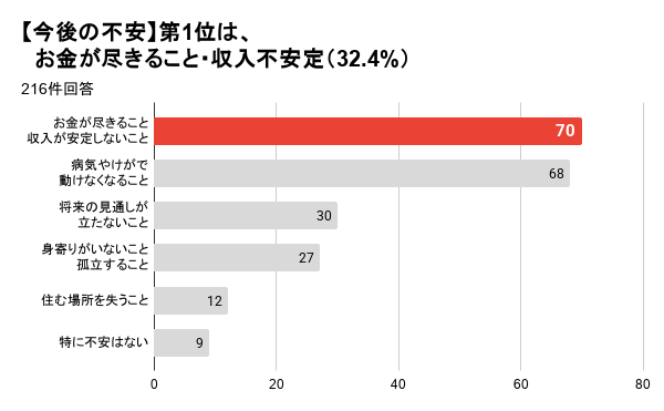 就職氷河期世代の通信困窮者、6割超が単身世帯で孤立の実態｜体調急変時に頼れる人がいない現状