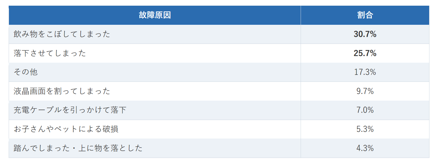 中古PC専門店アルパカPC、過失もカバーする保証プランを開始 - 画像3