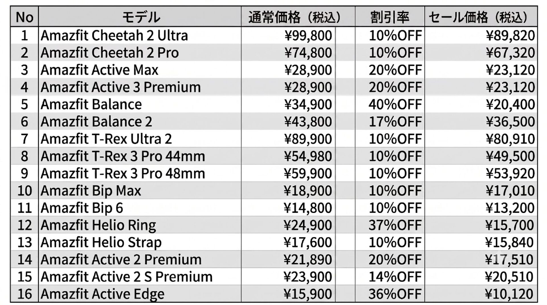 Amazfit、Amazonプライムデーでスマートウォッチを最大40%OFFで販売｜主なセール対象製品と価格
