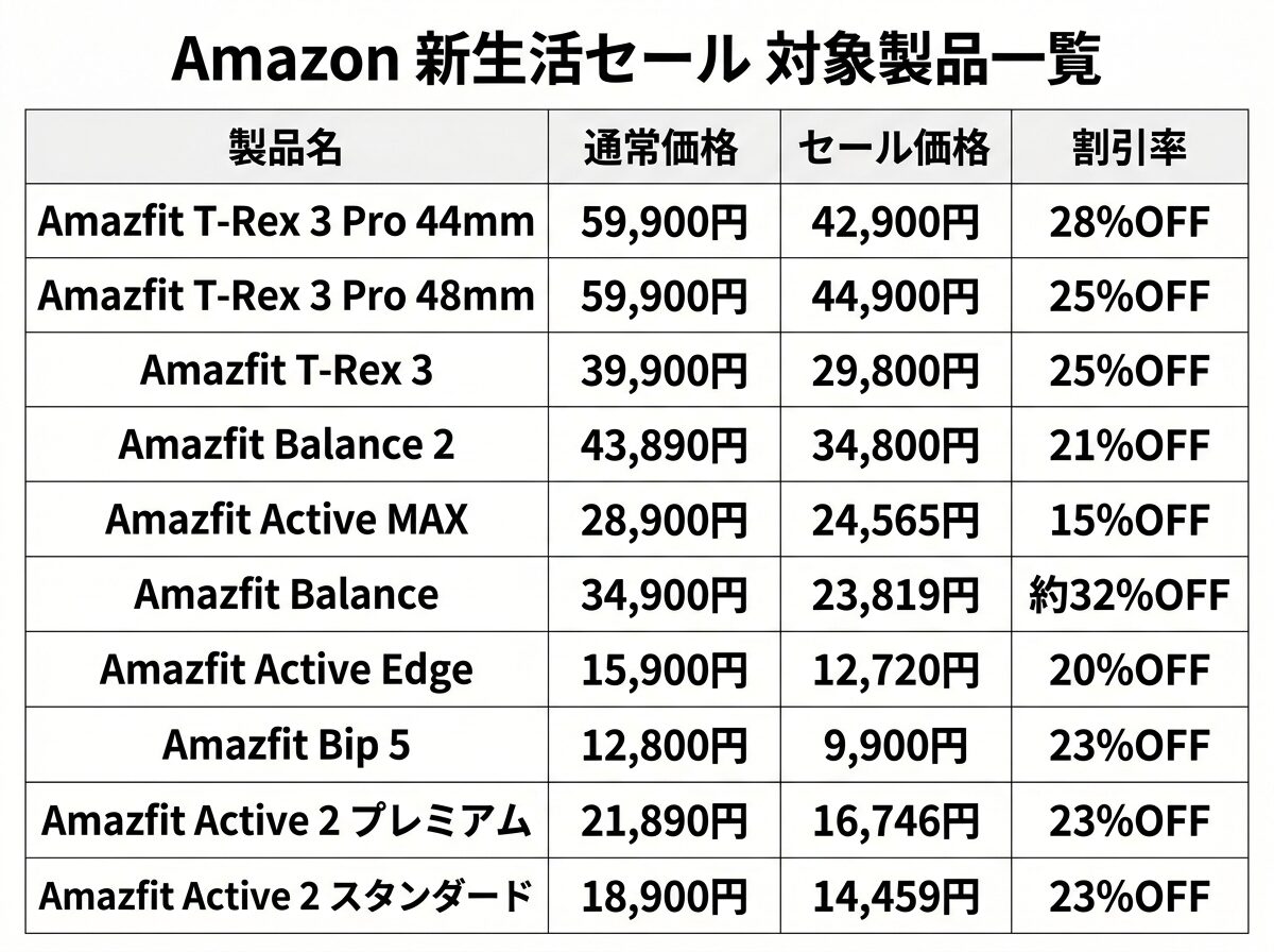 Amazfit、Amazon 新生活セール2026に参加 - 画像5