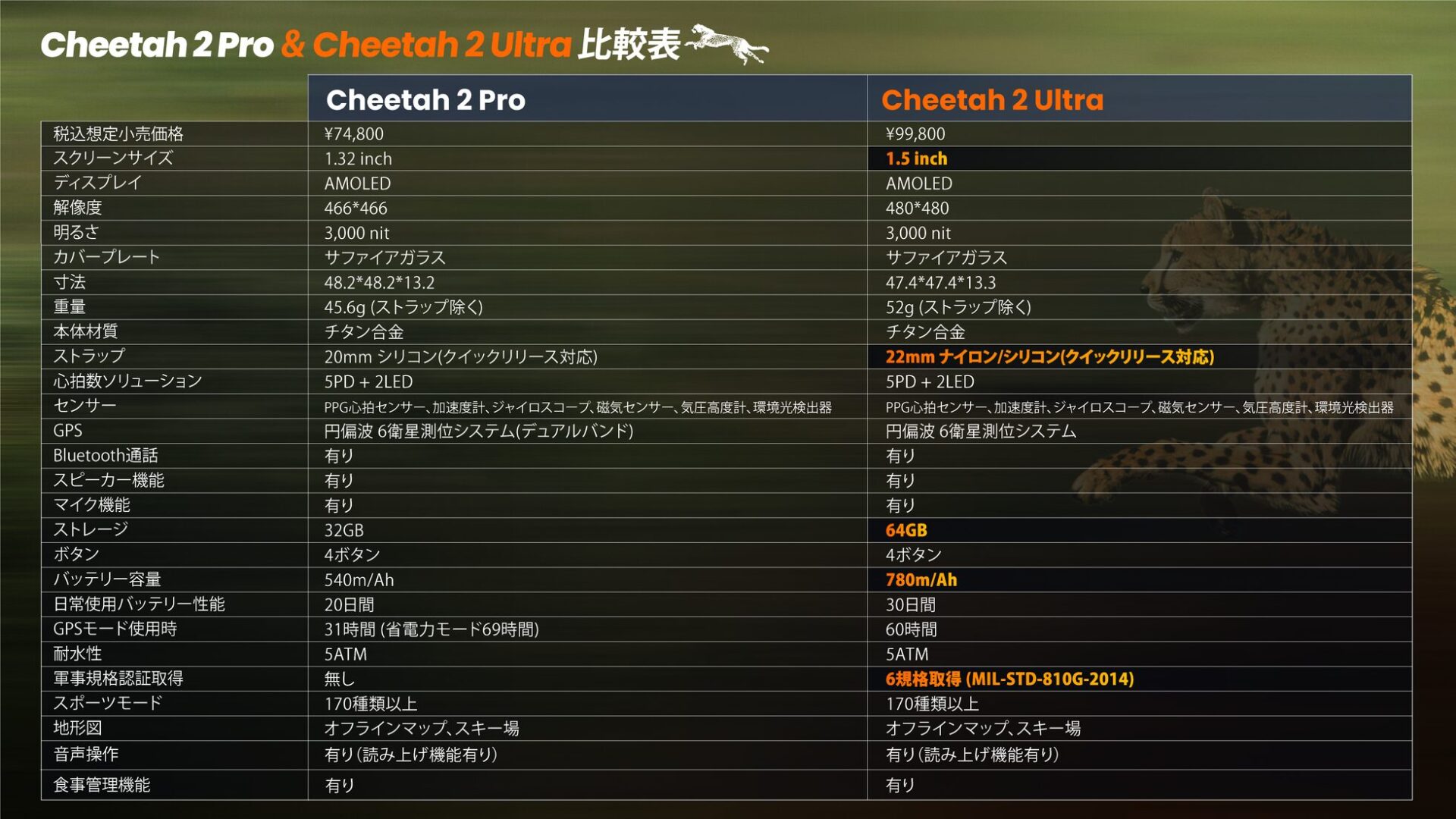 Amazfit、本格ランナー向けGPSウォッチ「Cheetah 2」シリーズ2機種を発表 - 画像16