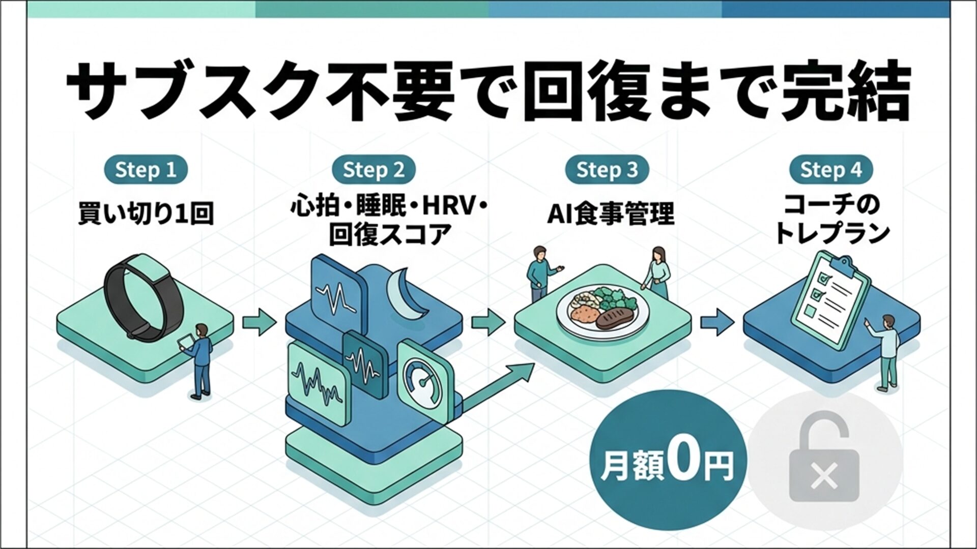 サブスク不要で心拍・睡眠・HRV・回復・AI食事管理まで使えることを示すスライド