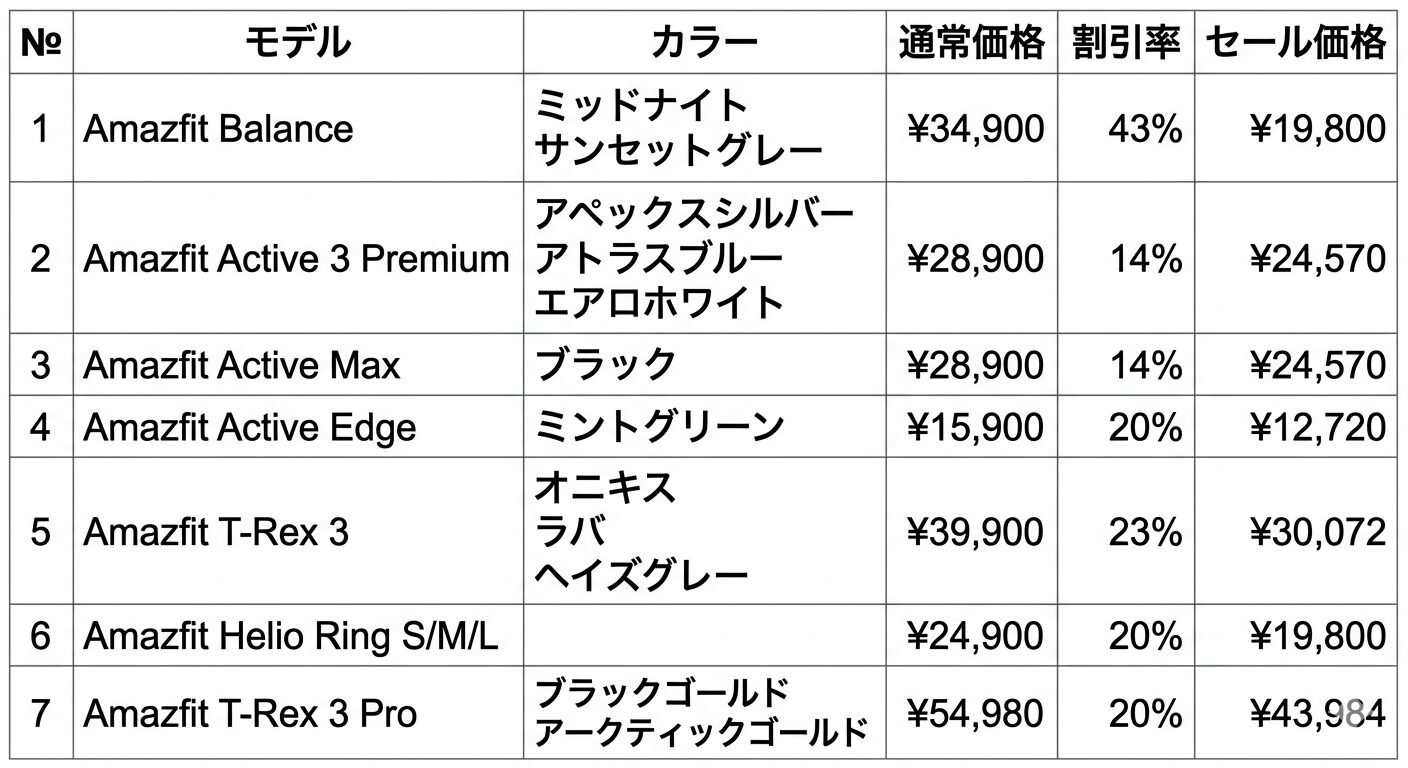 Amazfit、楽天スーパーSaleでスマートウォッチなど最大43%OFF - 画像4