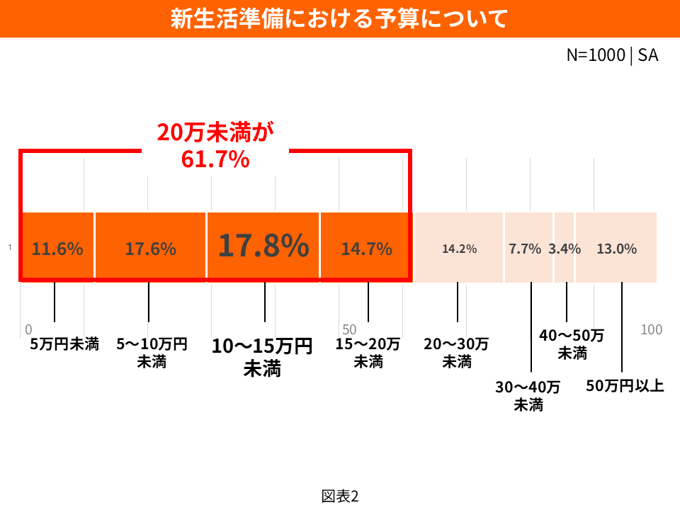 Amazon、新生活セール前に準備に関する調査を実施 - 画像2