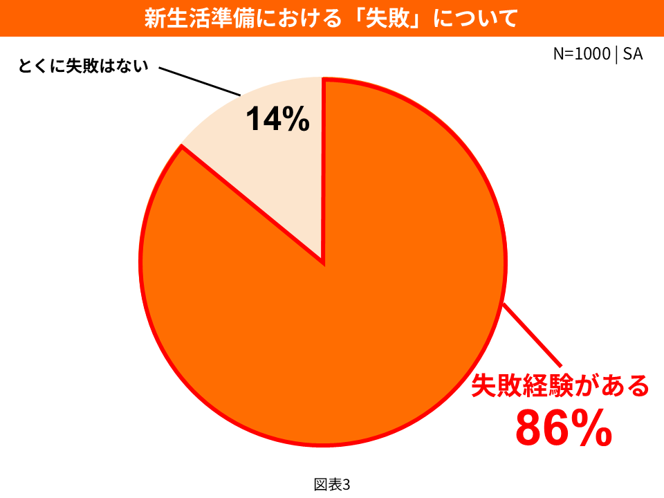 Amazon、新生活セール前に準備に関する調査を実施 - 画像3