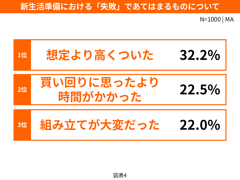 Amazon、新生活セール前に準備に関する調査を実施 - 画像4