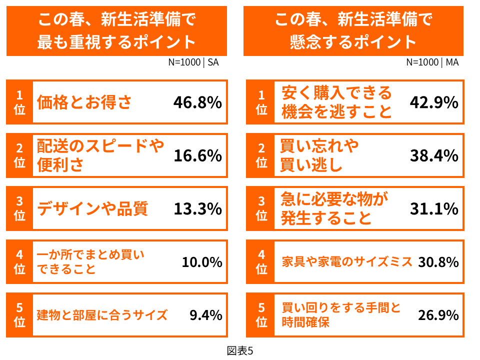 Amazon、新生活セール前に準備に関する調査を実施 - 画像5