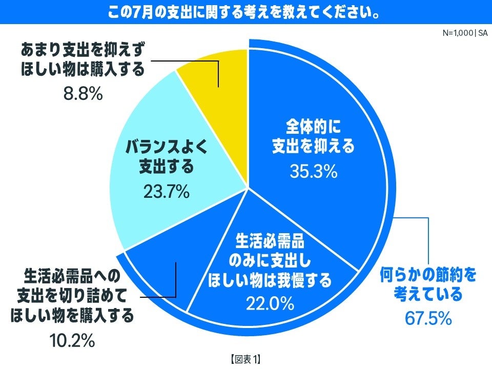 Amazon、プライムデーに向けた「今夏のお買い物」に関する意識調査を発表 - 画像1