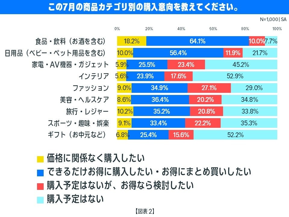 Amazon、プライムデーに向けた「今夏のお買い物」に関する意識調査を発表 - 画像2