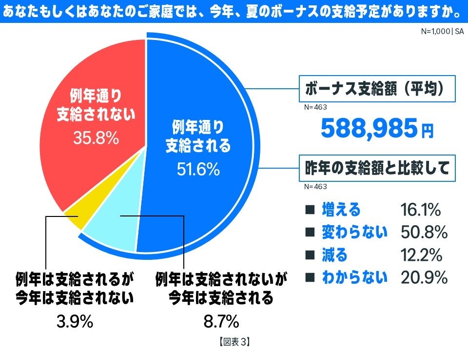 Amazon、プライムデーに向けた「今夏のお買い物」に関する意識調査を発表 - 画像3