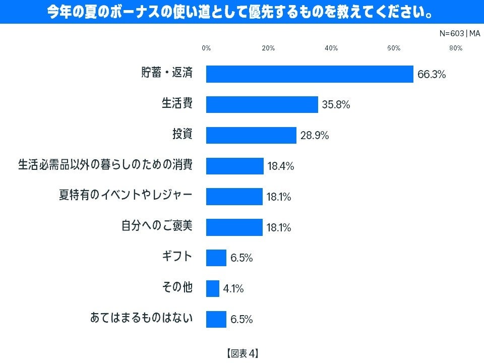 Amazon、プライムデーに向けた「今夏のお買い物」に関する意識調査を発表 - 画像4