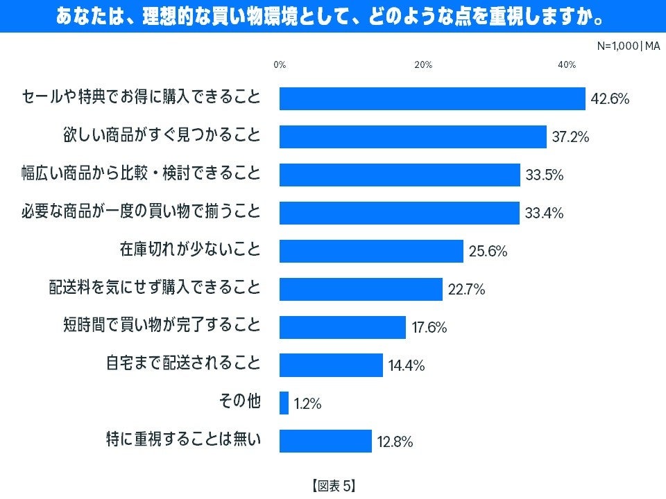 Amazon、プライムデーに向けた「今夏のお買い物」に関する意識調査を発表 - 画像5