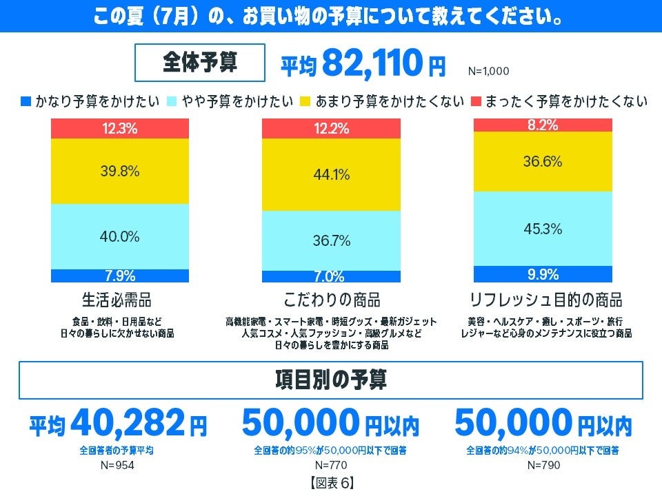 Amazon、プライムデーに向けた「今夏のお買い物」に関する意識調査を発表 - 画像6