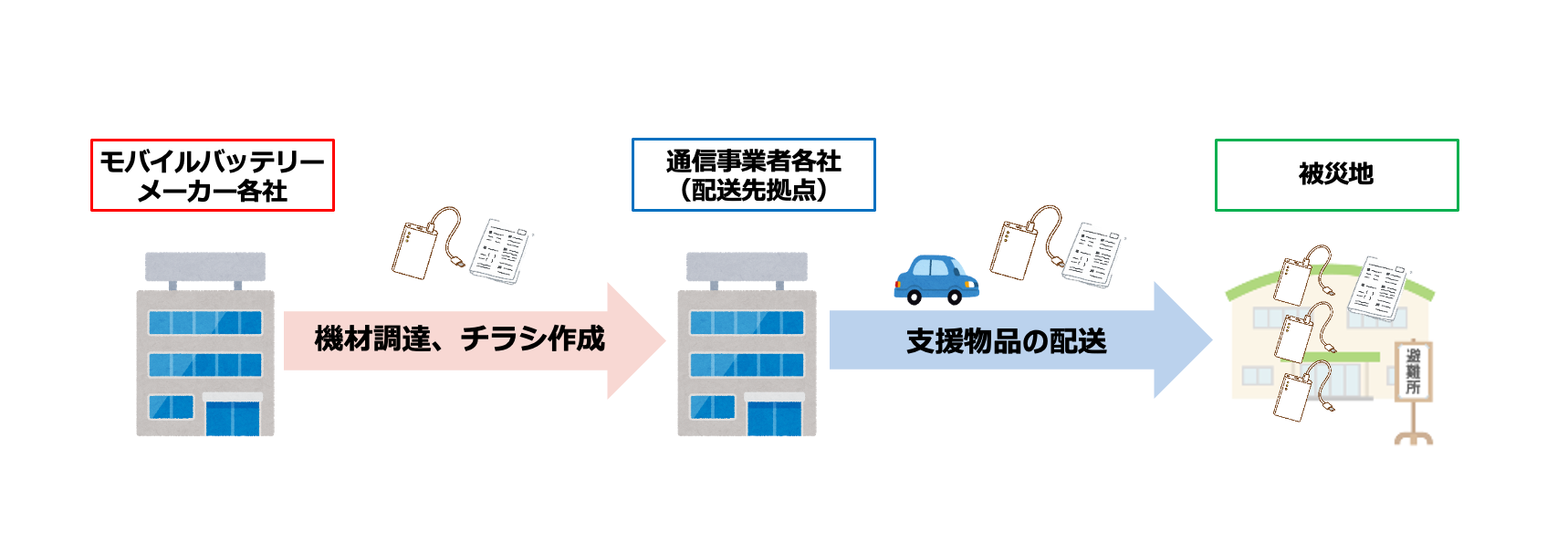 アンカー・ジャパンら、大規模災害時の電源確保で通信事業者と連携協定を締結 - 画像1