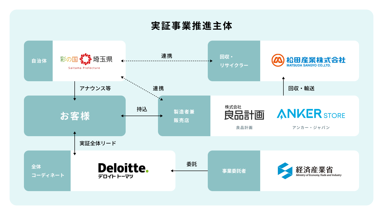 Anker、リチウムイオン電池製品の回収実証実験を開始 - 画像3