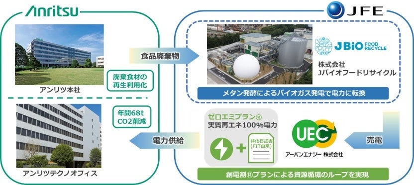 アンリツ、食品廃棄物を活用したバイオガス発電電力の購入契約を締結 - 画像1