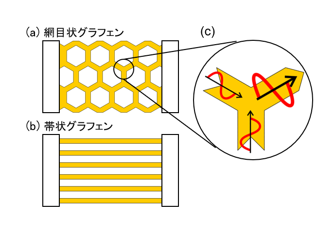 アンリツ、ナノ網目状グラフェンの室温熱伝導率特性を発見 - 画像2