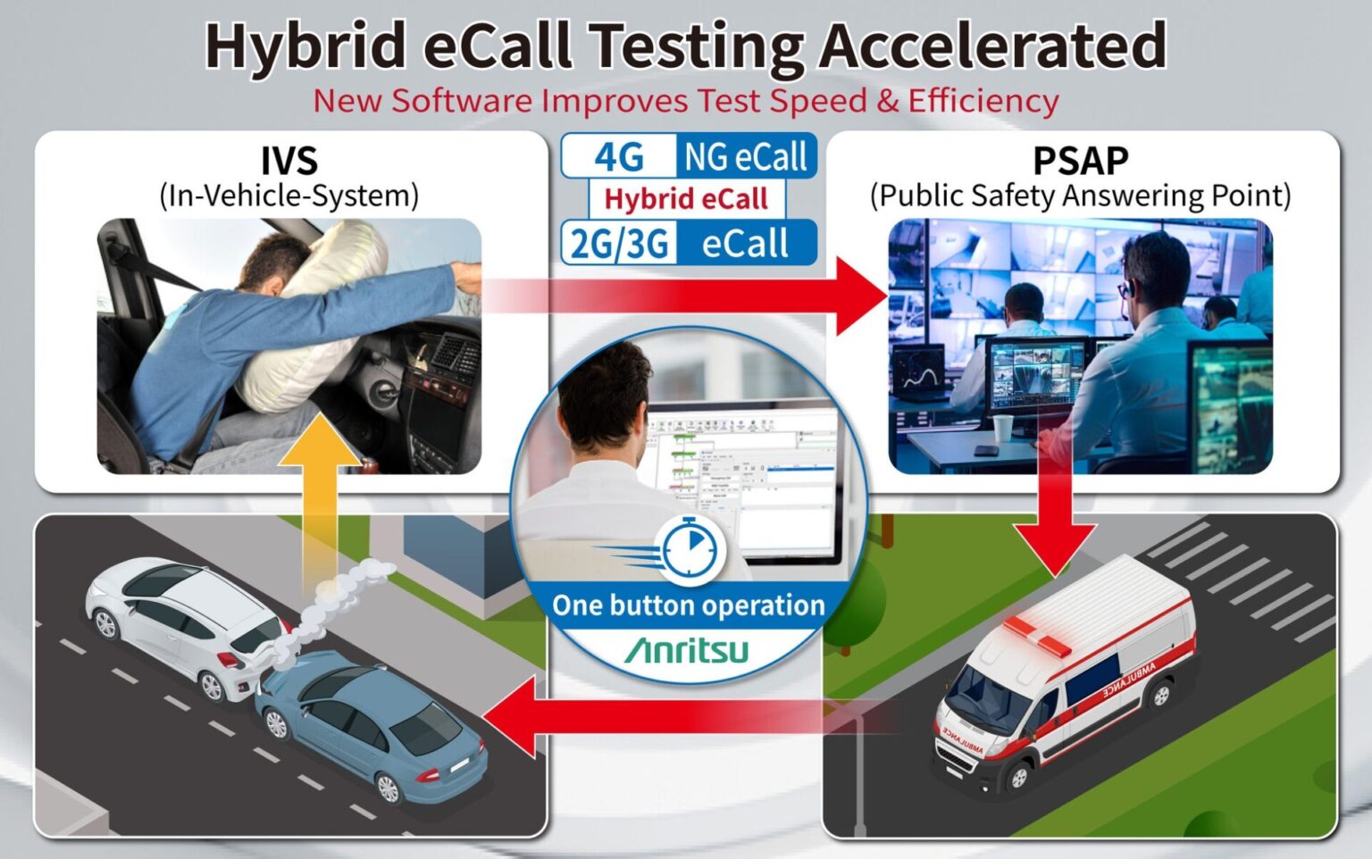 アンリツ、自動車用「Hybrid eCall」認証試験の完全自動化を開始