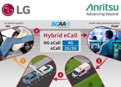 アンリツとLG、欧州Hybrid eCall規格の車載システム検証に成功 - 画像1
