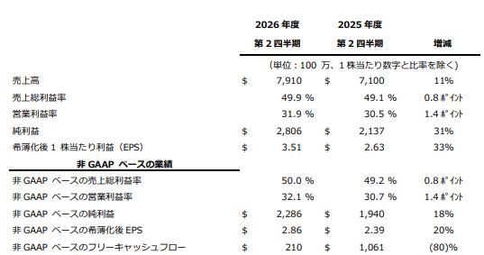 アプライド マテリアルズ、2026年度第2四半期決算を発表 - 画像1