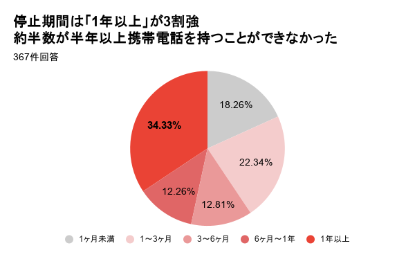 株式会社アーラリンク、通信困窮者の実態調査を発表 - 画像1