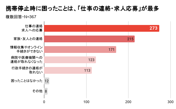 株式会社アーラリンク、通信困窮者の実態調査を発表｜通信手段の喪失と長期化する困窮の実態