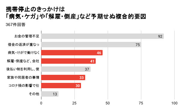 株式会社アーラリンク、通信困窮者の実態調査を発表｜予期せぬ事態による通信手段の喪失