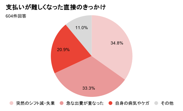 病気やケガによる通信困窮の実態、行政窓口での支援拒否が課題に - 画像1