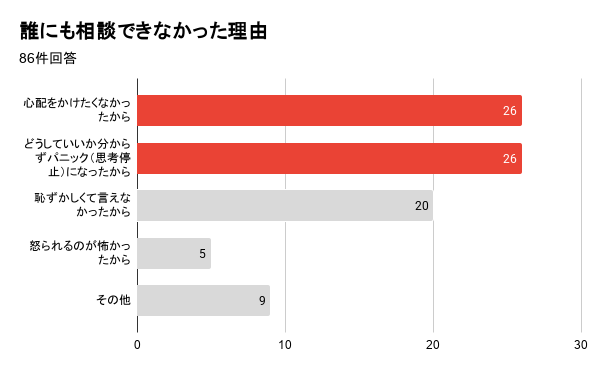 病気やケガによる通信困窮の実態、行政窓口での支援拒否が課題に - 画像2
