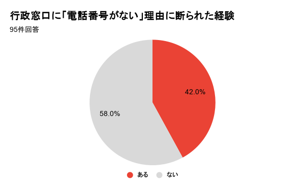 病気やケガによる通信困窮の実態、行政窓口での支援拒否が課題に - 画像3