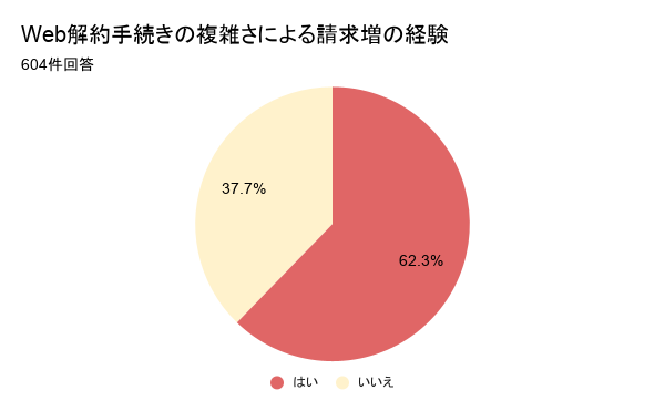 株式会社アーラリンク、携帯電話の解約手続きに関する実態調査を発表 - 画像1