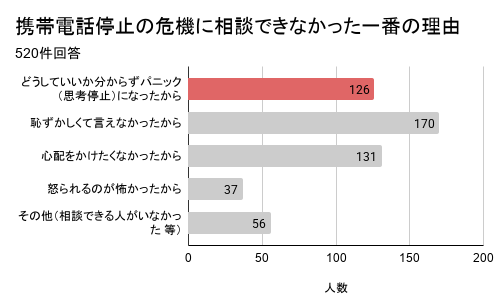 株式会社アーラリンク、携帯電話の解約手続きに関する実態調査を発表 - 画像2