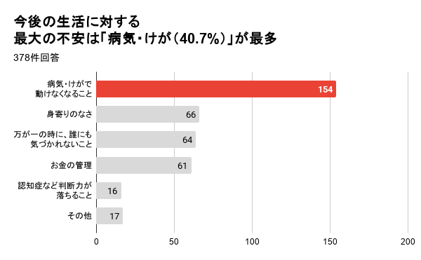 生活保護受給者の半数以上が緊急連絡先を把握していないとの調査結果