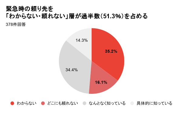 生活保護受給者の半数以上が緊急連絡先を把握していないとの調査結果 - 画像2