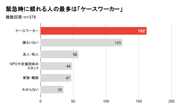 生活保護受給者の半数以上が緊急連絡先を把握していないとの調査結果 - 画像3