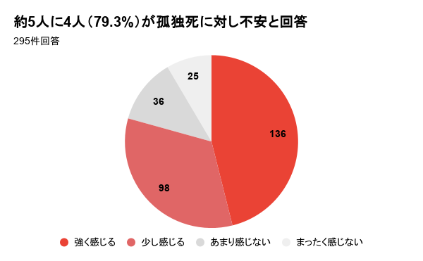 生活保護受給者の約8割が孤独死に不安、アーラリンクが調査結果を発表 - 画像1