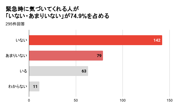 生活保護受給者の約8割が孤独死に不安、アーラリンクが調査結果を発表 - 画像2