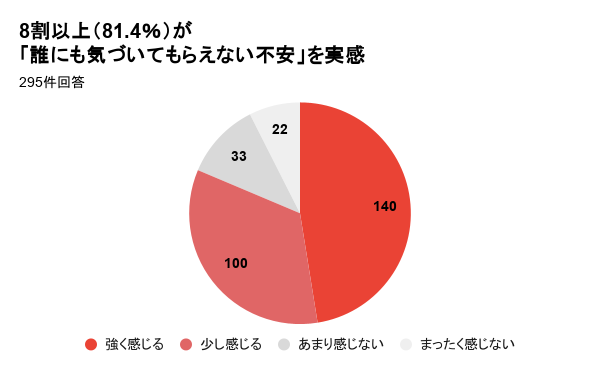 生活保護受給者の約8割が孤独死に不安、アーラリンクが調査結果を発表 - 画像3