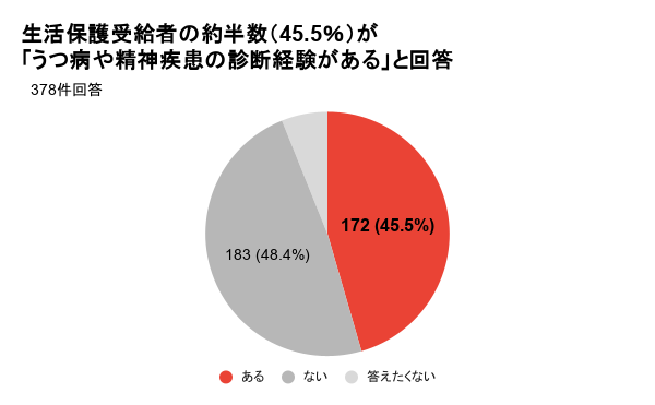 生活保護受給者の約4割が「精神疾患が先」と回答。通信手段の喪失による孤立リスクが浮き彫りに - 画像1