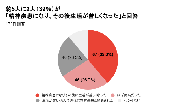 生活保護受給者の約4割が「精神疾患が先」と回答。通信手段の喪失による孤立リスクが浮き彫りに｜生活保護受給者の約半数が精神疾患を経験